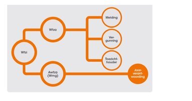 De Wtza: ook met microregime blijft jaarverantwoording een probleem