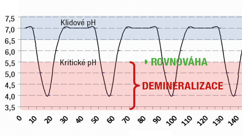 Bioaktivita v konzervační stomatologii: uživatelská příručka