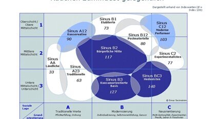 „Ländliche“ lehnen das Rauchen eher ab