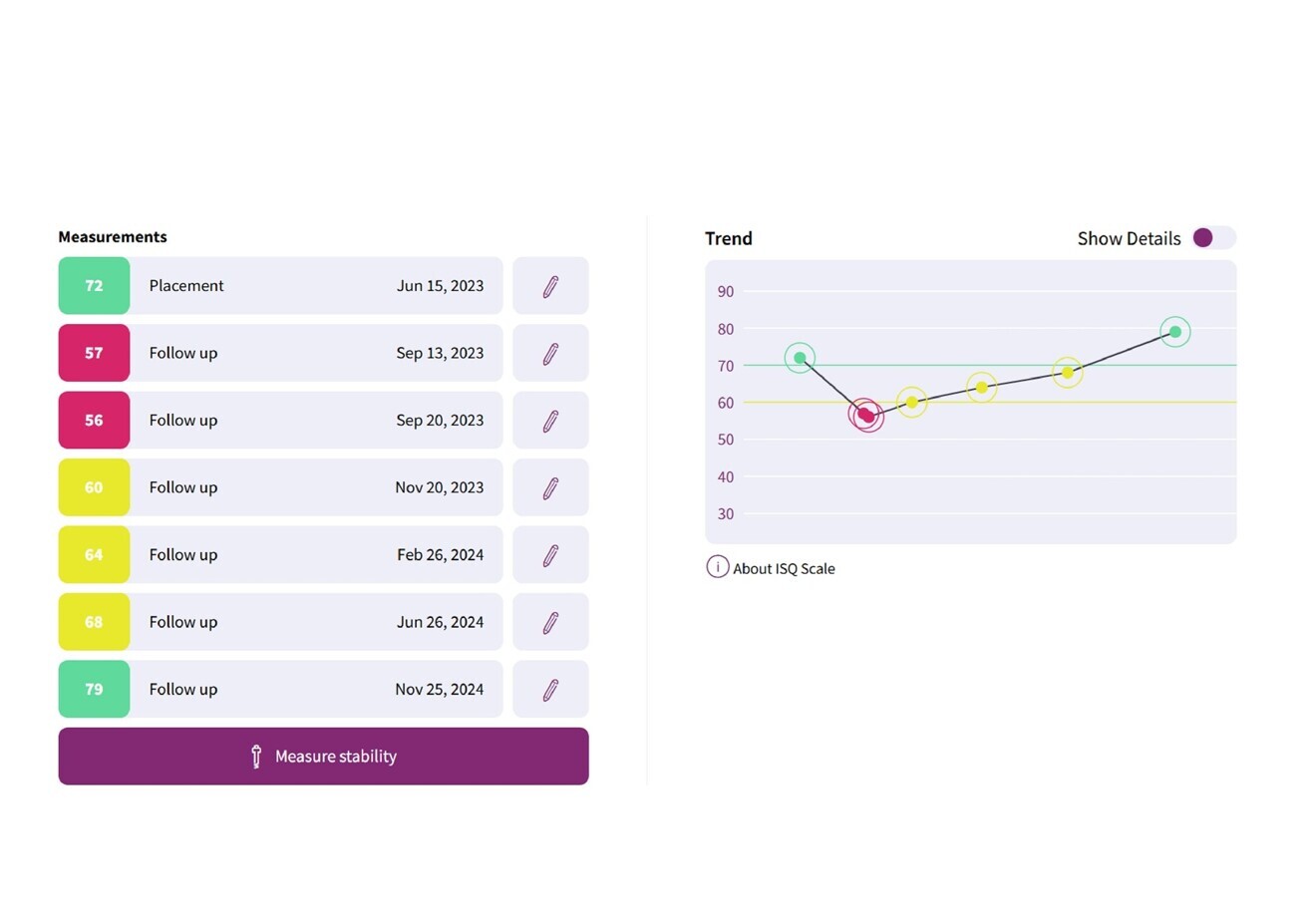 Fig. 15: ISQ curve showing a drop in stability and the time taken to recover stability over 14 months.