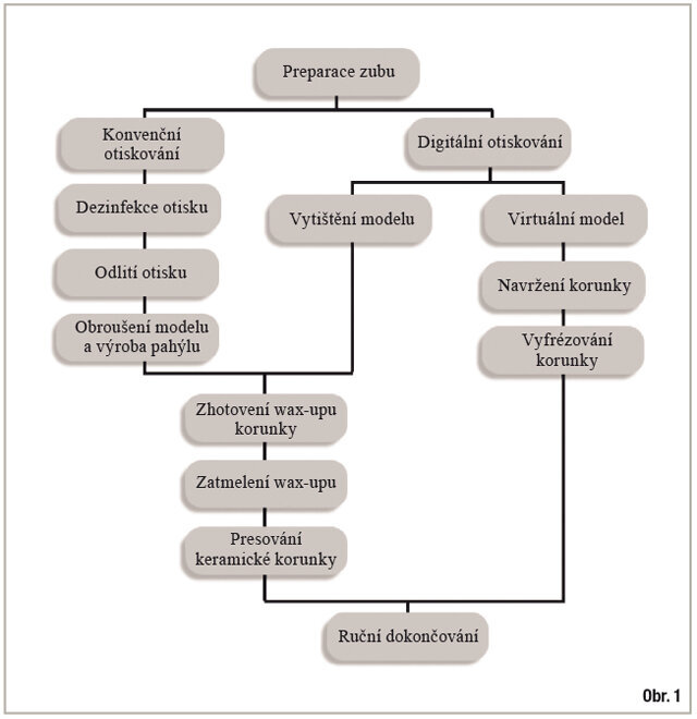 Srovnání počtu kroků u tradičních metod výroby celokeramických náhrad a metody CAD/CAM