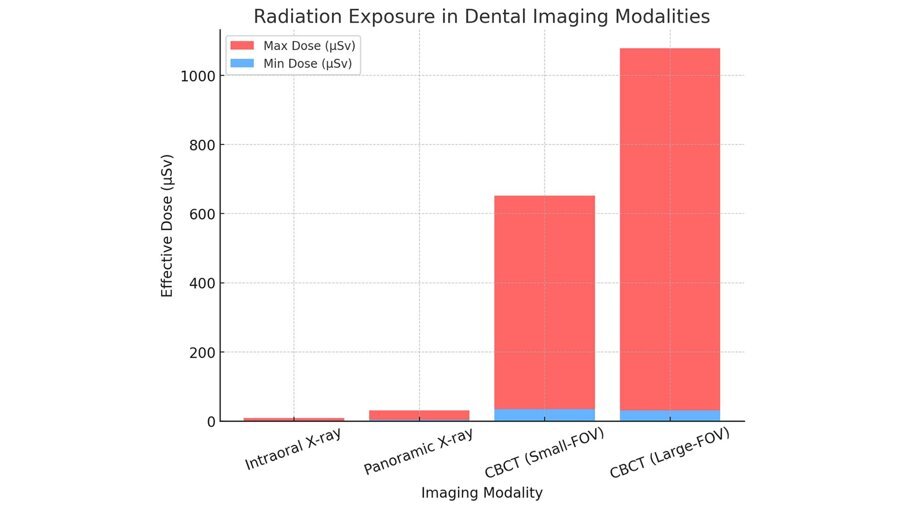 Fig. 1_Variazione nell’esposizione alle radiazioni tra le diverse modalità di imaging dentale (adattato da Ludlow & Ivanovic e Pauwels et al.)2, 3. FOV = campo visivo.