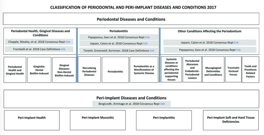 Fig. 7_Nuova classificazione delle patologie parodontali.