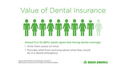 Nearly all U.S. adults agree having dental insurance provides peace of mind