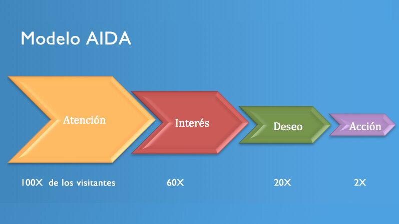 Técnicas de ventas para la aceptación del tratamiento
