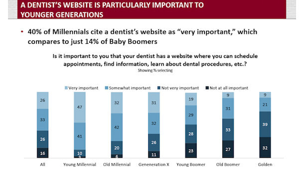 Las expectativas de la atención dental están cambiando