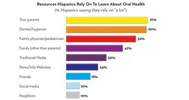 Survey: Hispanics face oral health care barriers