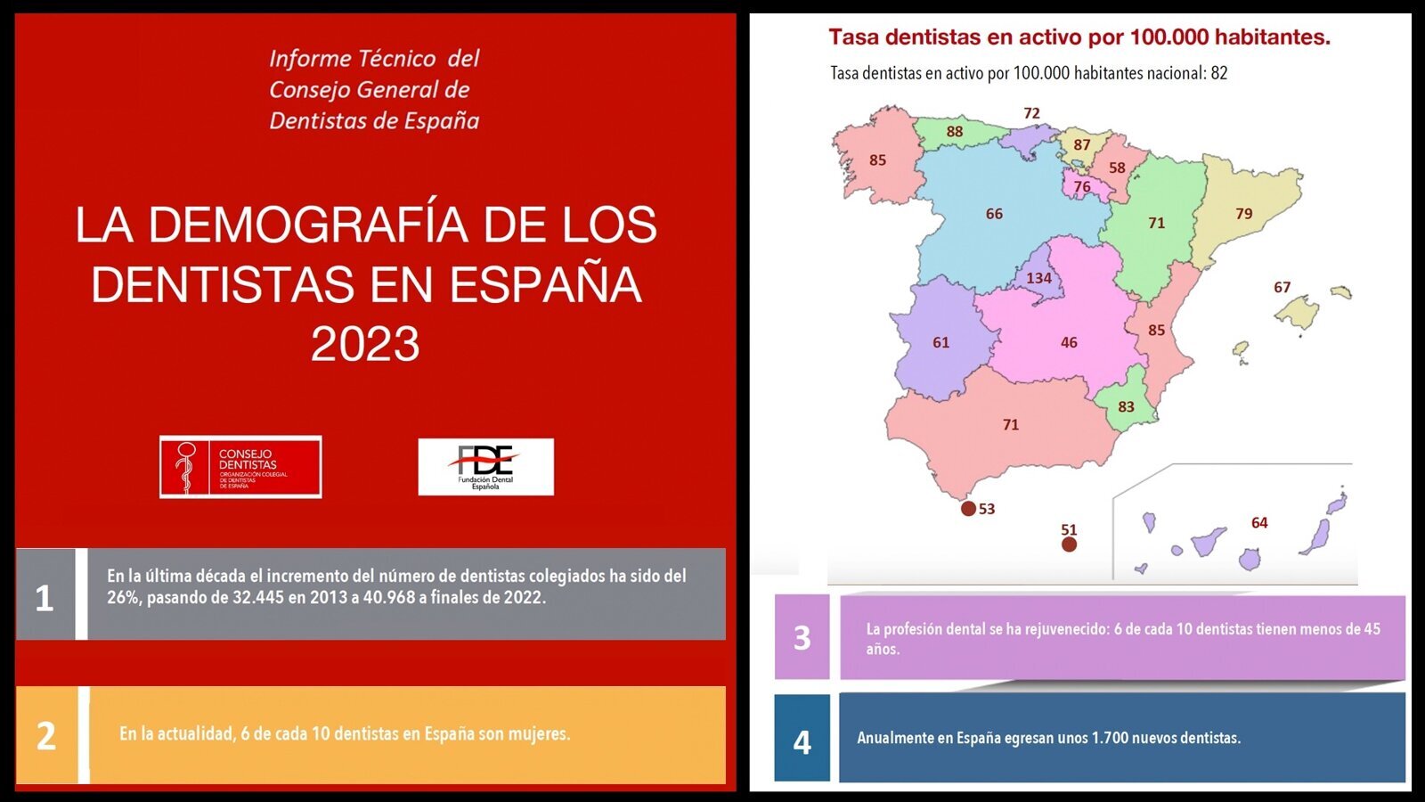 Significativo aumento del número de dentistas en España