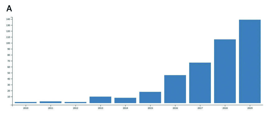 Fig. 1 : Augmentation notable du nombre de publications (A) et de citations (B) concernant l’impression 3D dans le domaine dentaire au cours des dix dernières années. Source : Web of Science.