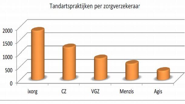 Ixorg koploper in contracteren tandartsen