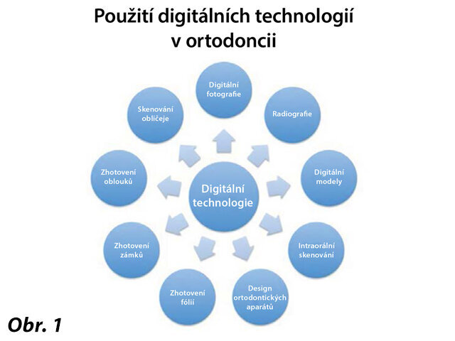 Použití digitálních technologií v ortodoncii