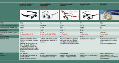 Enquête : les loupes binoculaires transfixées