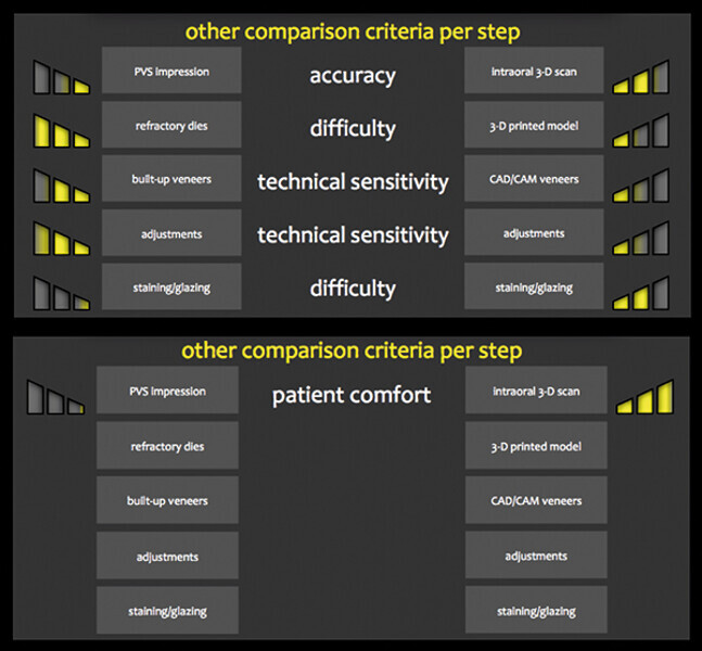 Fig. 18a. Criterios de comparación subjetiva en cada paso entre flujos de trabajo análogo digital. PVS = polivinilsiloxano.