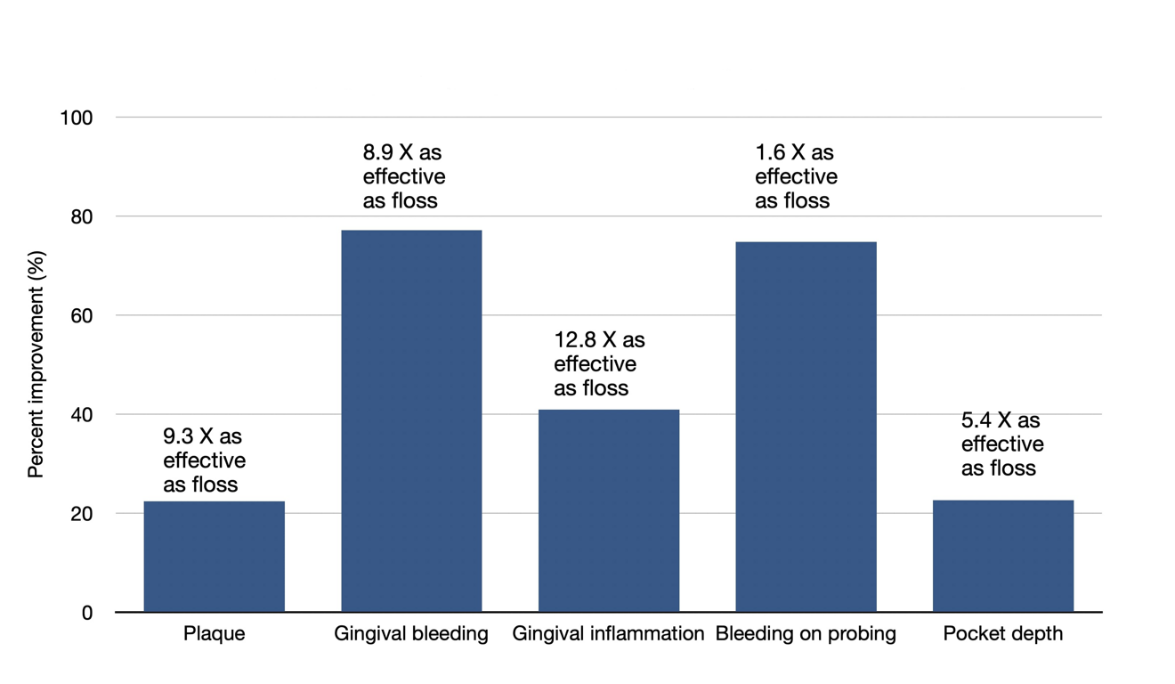 Fig. 6: Improvement from baseline after 30 days of Proclaim use.