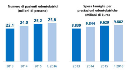 Gli italiani (sia pur lentamente) stanno tornando dal dentista
