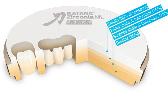 KATANA Zirconia ML (Multi-Layered) Disc, la prima zirconia policromatica al mondo