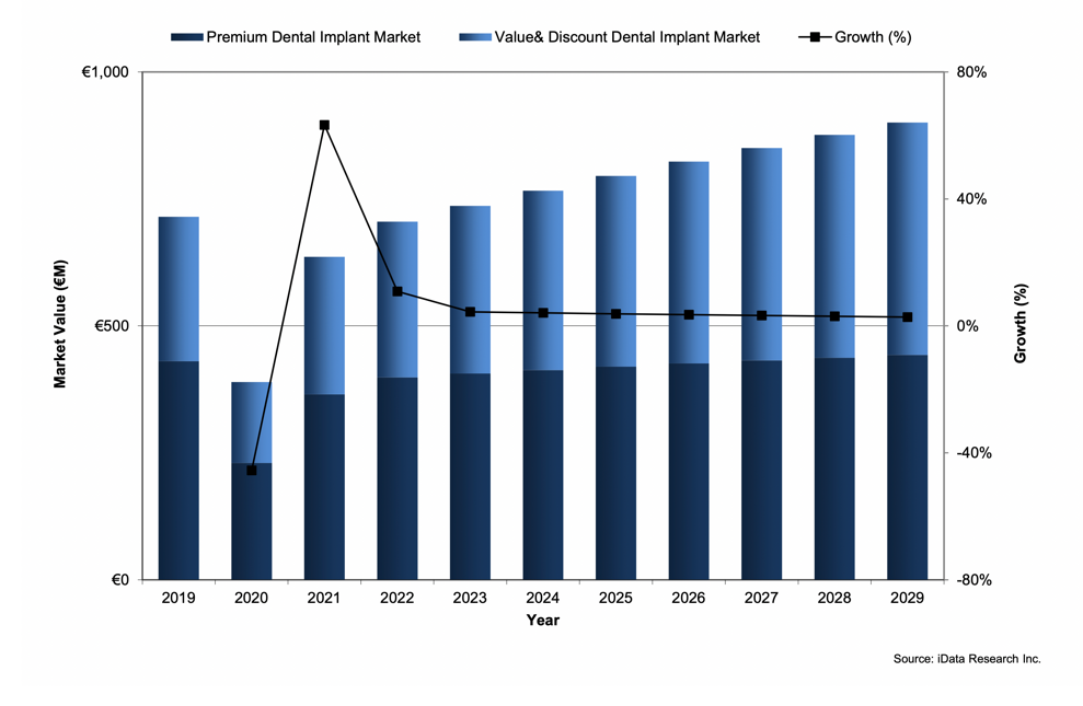 Dental implant market in Europe by segment for 2022–2029.