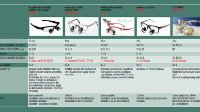 Enquête : les loupes binoculaires transfixées