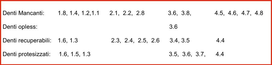 Tab. 2_Rappresentazione del quadro clinico riferito agli elementi, presenti, mancanti, salvabili e rimovibili.