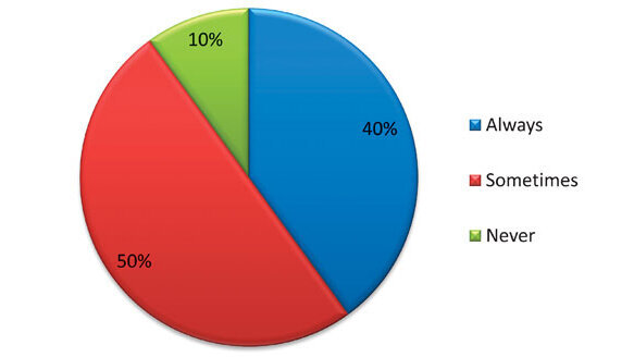 Dual anesthetics preferred by most U.S. dentist anesthesiologists