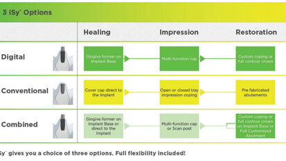 A new dental implant concept designed to optimize your digital and analog workflows