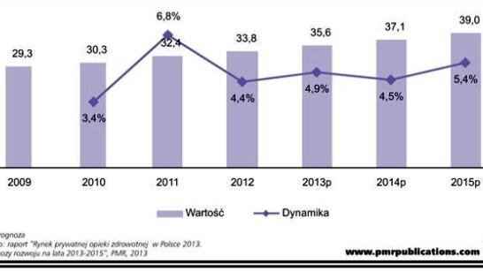 Bez zmian na rynku prywatnej opieki medycznej w Polsce do 2015 r.