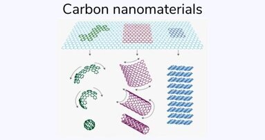 Carbon nanomaterials improve dental implant survival