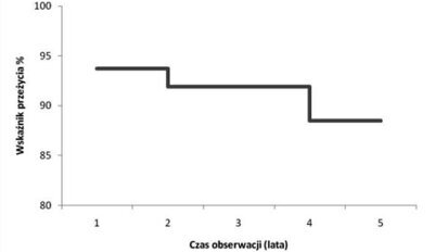 Ocena przetrwania wszczepów u pacjentów poddanych radioterapii