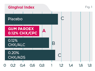 Fig.1. Mean Gingival index (GL) change Day 0 - Day 21 in 17 patients. Different letters indicate statistically significant differences in the mean GL change Day 0 - Day 21 between treatment groups.