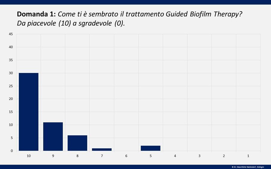 Fig. 4 - Le risposte alle domande sono state rappresentate graficamente – queste sono le risposte relative alla valutazione soggettiva.
