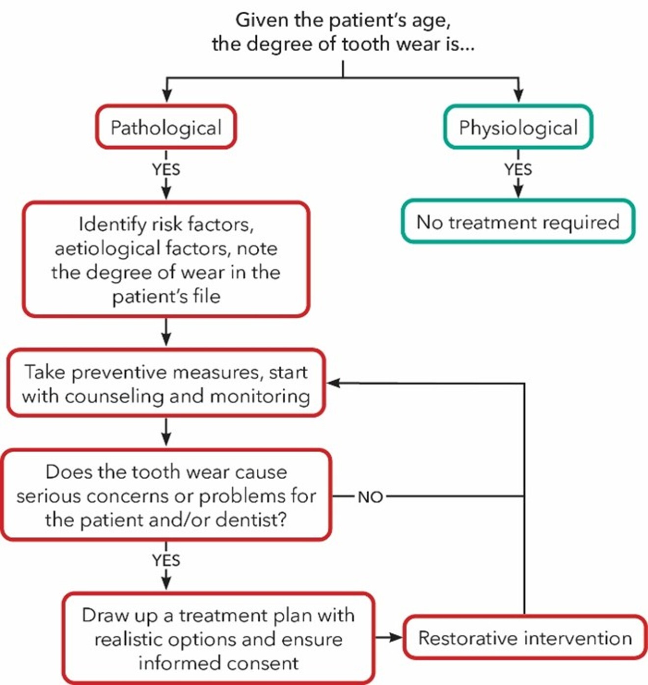 Figuur 1 Flowchart voor behandelingsopties voor tandslijtage. European Tooth Wear Consensus Meeting, 27 oktober 2016