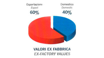 Dove va il dentale? Risponde l'Unidi con la sua “Analisi di settore”