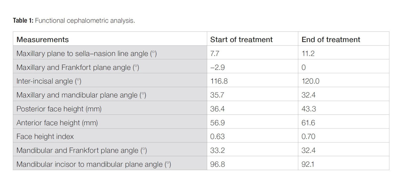 Table 1: Functional cephalometric analysis.