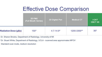 Facing the facts — dental CBCT and medical CT scans