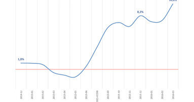 Previsto un 2016 di investimenti, in attesa di nuova domanda  di prestazioni