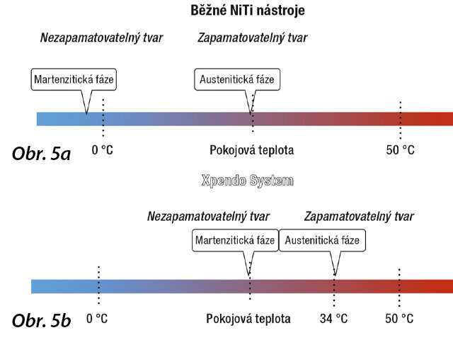 Obr. 5a.Revoluce v endodontickém nástrojovém vybavení započatá první generací NiTi nástrojů související s jejich tvarovou pamětí a superelasticitou. Obr. 5b: Tepelné ošetření (tepelné zpracování)