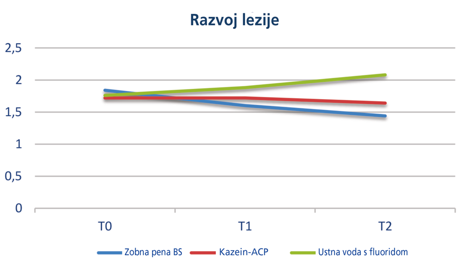 Spremembe na površini lezije.