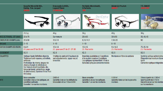 Enquête : les loupes binoculaires transfixées