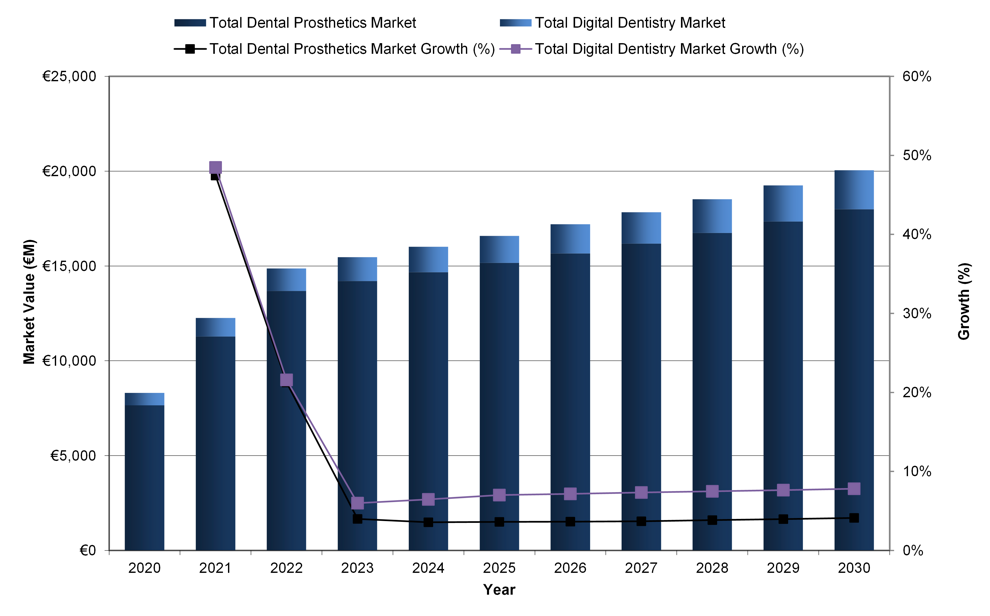 Total dental prostheses and total digital dentistry markets in Europe between 2020 and 2030. (Source: iData Research)