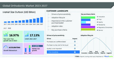 Orthodontic market size to record $8.39 billion growth from 2023 to 2027