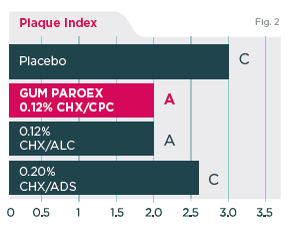 Fig.2. Mean QHI (plaque level) change Day 0 - Day 21 in 17 patients. Different letters indicate statistically significant differences in the mean QHI change Day 0 - Day 21 between treatment groups.