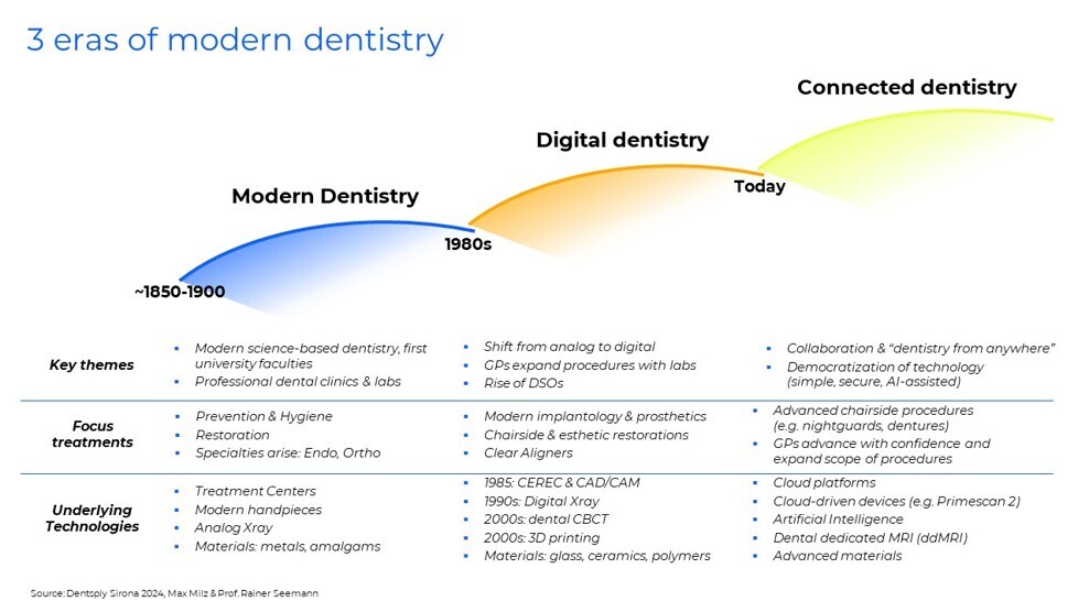 The three eras of modern dentistry. 