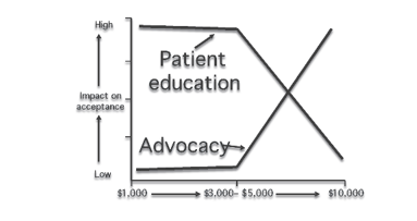 Accettazione del caso nei trattamenti complessi