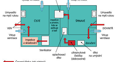 Desinfekce a dekontaminace: Dental Tribune pohlíží na úkol dekontaminace a kontroly přenosu infekce