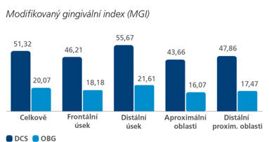 Účinky Philips Sonicare vs. Oral-B – studie in vivo