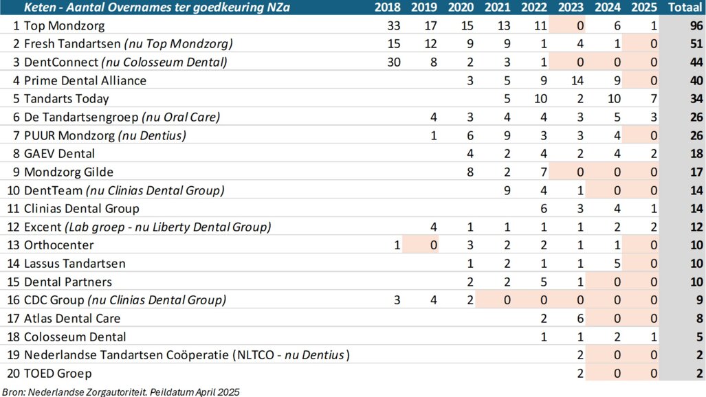 De dynamiek van praktijkovernames in de mondzorg