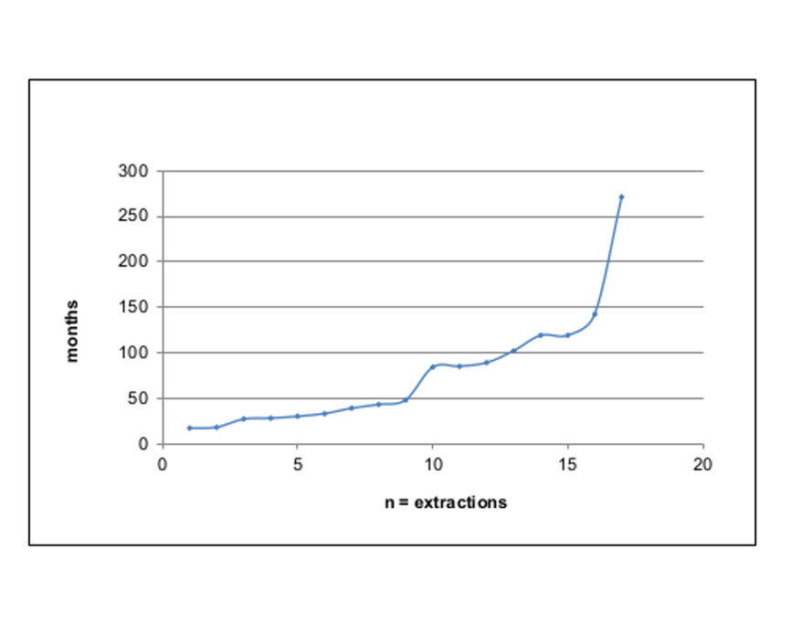 Fig. 2: Time history of the extractions (N = 19).