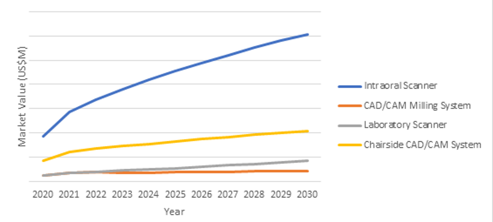 Market value by CAD/CAM device in Latin America. (Image: iData Research)