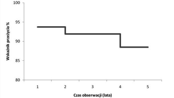 Ocena przetrwania wszczepów u pacjentów poddanych radioterapii