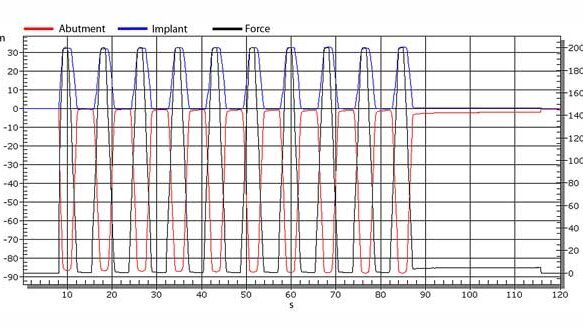Study measures micro motion at implant-abutment interface